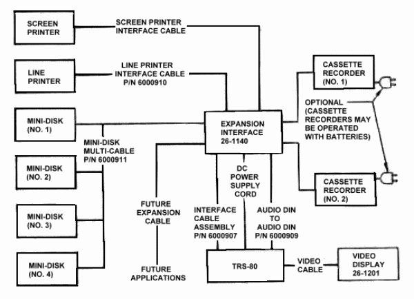 TRS-80 Microcomputer System with
Expansion Interface (maximum system).

FIGURE 7. Electrical Connections
Block Diagram.