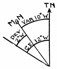 Compass Variation and Deviation