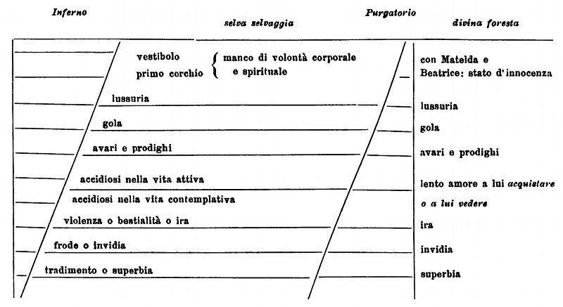 corrispondenze Inferno e Purgatorio