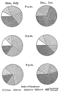 Fig. 84—Cloudiness at Callao. Figures are drawn from
data in the Boletín de la Sociedad Geográfica de Lima, Vols. 7 and 8,
1898-1900. They represent the conditions at three observation hours
during the summers (Dec., Jan.) of 1897-1898, 1898-1899, 1899-1900 and
the winters (June, July) of 1898 and 1899.