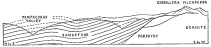 Fig. 141—Composite geologic section on the northeastern
border of the Cordillera Vilcapampa, in the vicinity of Pampaconas, to
show the deformative effects of the granite intrusion. There is a
limited amount of limestone near the border of the Cordillera. Both
limestone and sandstone are Carboniferous. See Appendix B. See also
Figs. 142 and 146. The section is about 15 miles long.