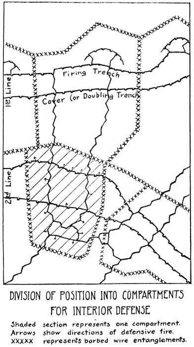 DIVISION OF POSITION INTO COMPARTMENTS FOR INTERIOR DEFENSE