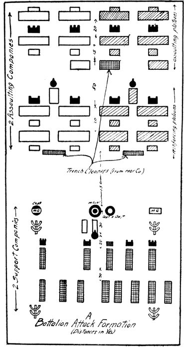 _A Battalion Attack Formation (Distances in Yds.)_