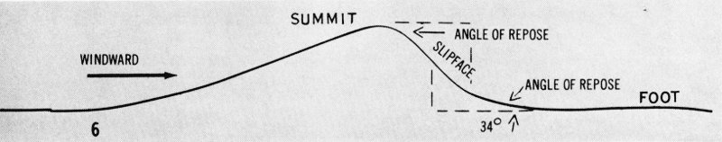 {Cross-section of dune}