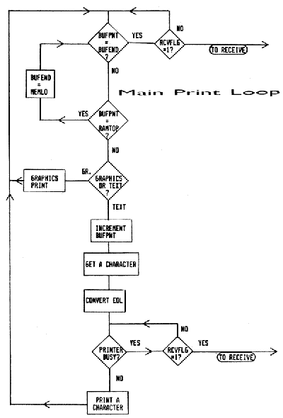 Main Print Loop