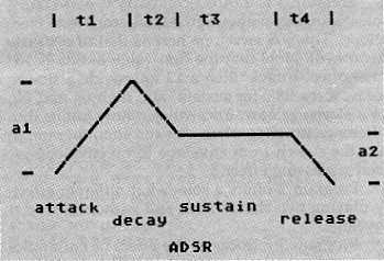 sound envelope